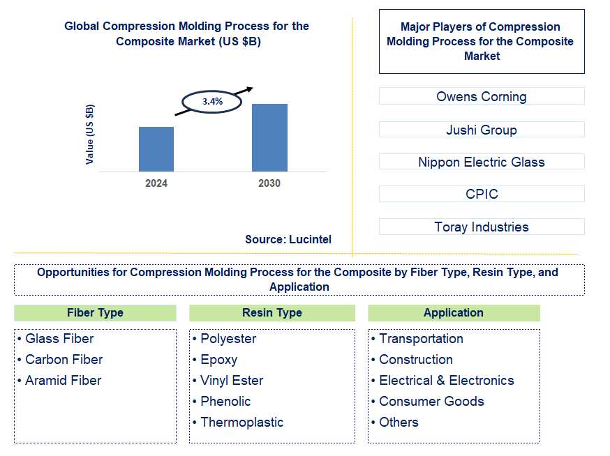 Compression Molding Process for the Composite Trends and Forecast